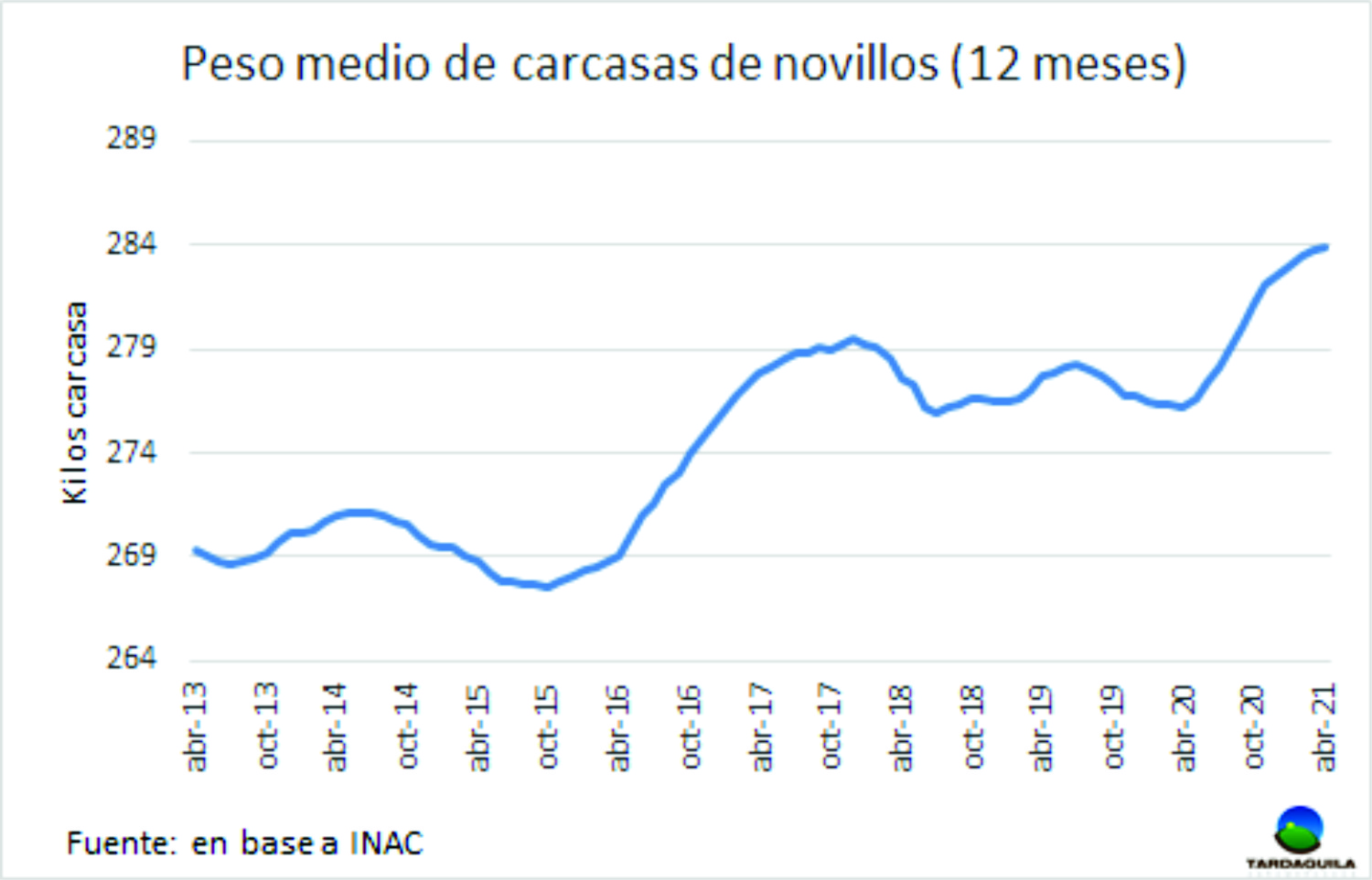 EL PESO MEDIO DE LAS CARCASAS SIGUE CRECIENDO Y LO PUEDE HACER MUCHO MÁS
